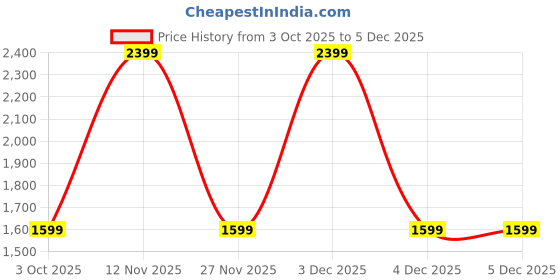 tatacliq.com GAP Black Regular Fit Woven Design Skirt gap Price History Graph from 3 Oct 2025 to 5 Dec 2025