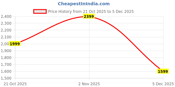 tatacliq.com GAP Black Regular Fit Woven Design Skirt gap Price History Graph from 21 Oct 2025 to 5 Dec 2025