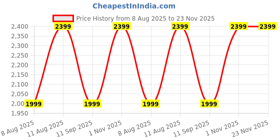 tatacliq.com GAP Black Relaxed Fit Checked Skirt gap Price History Graph from 8 Aug 2025 to 23 Nov 2025