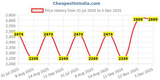 tatacliq.com GAP Black Relaxed Fit Solid Jacket gap Price History Graph from 31 Jul 2025 to 5 Dec 2025