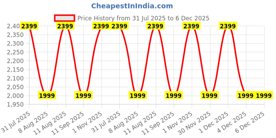 tatacliq.com GAP Black Relaxed Fit Solid Jacket gap Price History Graph from 31 Jul 2025 to 6 Dec 2025