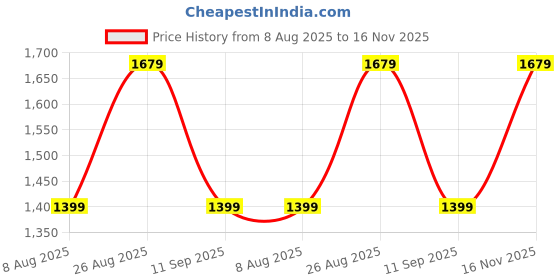tatacliq.com GAP Black Relaxed Fit Solid Jacket gap Price History Graph from 8 Aug 2025 to 16 Nov 2025