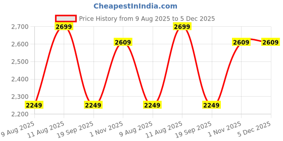 tatacliq.com GAP Black Relaxed Fit Solid Pants gap Price History Graph from 9 Aug 2025 to 4 Dec 2025