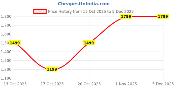 tatacliq.com GAP Black Relaxed Fit Solid Sweatshirt gap Price History Graph from 13 Oct 2025 to 5 Dec 2025