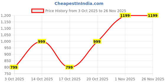 tatacliq.com GAP Black Solid Bra gap Price History Graph from 3 Oct 2025 to 25 Nov 2025