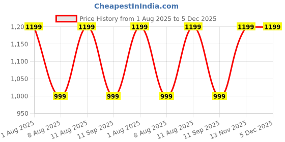 tatacliq.com GAP Black Solid Jeggings gap Price History Graph from 1 Aug 2025 to 5 Dec 2025