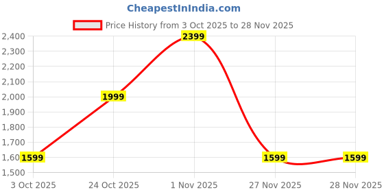 tatacliq.com GAP Black Solid Joggers gap Price History Graph from 3 Oct 2025 to 28 Nov 2025