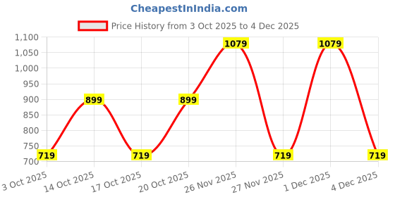 tatacliq.com GAP Black Solid Leggings gap Price History Graph from 3 Oct 2025 to 4 Dec 2025
