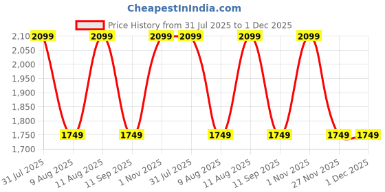 tatacliq.com GAP Black Solid Skirt gap Price History Graph from 31 Jul 2025 to 30 Nov 2025