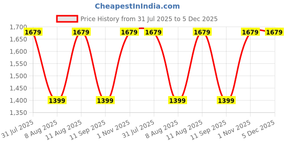 tatacliq.com GAP Blue Blended Embroidered Long Sleeves Sweatshirt gap Price History Graph from 31 Jul 2025 to 5 Dec 2025