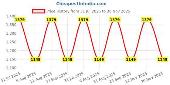 tatacliq.com GAP Blue Blended Solid Joggers gap Price History Graph from 31 Jul 2025 to 30 Nov 2025