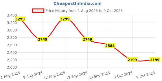 tatacliq.com GAP Blue Cotton Regular Fit Printed Sweatshirt gap Price History Graph from 1 Aug 2025 to 8 Oct 2025