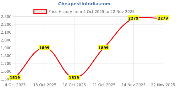 tatacliq.com GAP Blue Cotton Solid Jacket gap Price History Graph from 4 Oct 2025 to 22 Nov 2025