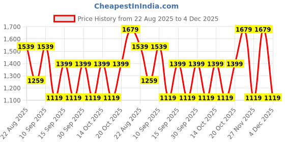 tatacliq.com GAP Blue Cotton Solid Jeans gap Price History Graph from 22 Aug 2025 to 4 Dec 2025