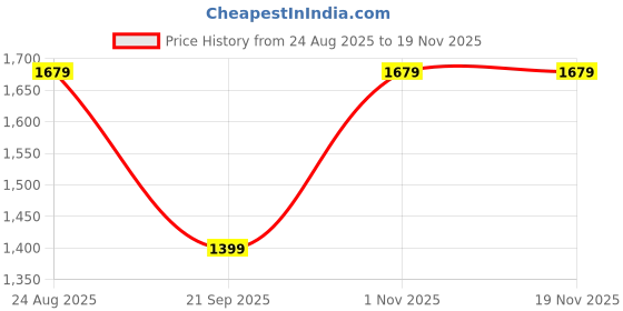 tatacliq.com GAP Blue Cotton Solid Jeans gap Price History Graph from 24 Aug 2025 to 18 Nov 2025