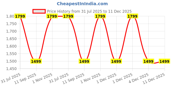tatacliq.com GAP Blue Cotton Solid Jeans gap Price History Graph from 31 Jul 2025 to 11 Dec 2025