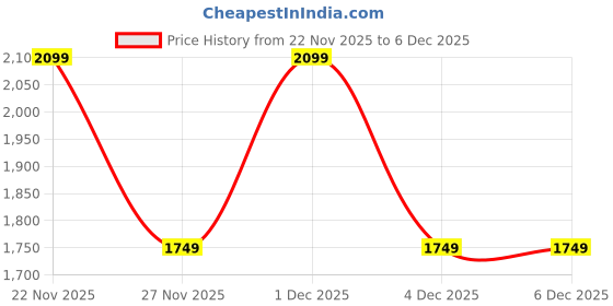 tatacliq.com GAP Blue Cotton Solid Jeans gap Price History Graph from 22 Nov 2025 to 5 Dec 2025