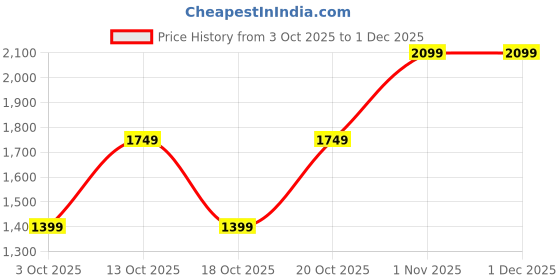 tatacliq.com GAP Blue Cotton Solid Jeans gap Price History Graph from 3 Oct 2025 to 1 Dec 2025