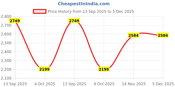 tatacliq.com GAP Blue Regular Fit Graphic Sweatshirt gap Price History Graph from 13 Sep 2025 to 4 Dec 2025