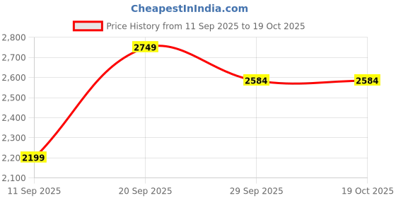 tatacliq.com GAP Blue Regular Fit Graphic Sweatshirt gap Price History Graph from 11 Sep 2025 to 19 Oct 2025