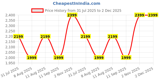 tatacliq.com GAP Blue Regular Fit Solid Jacket gap Price History Graph from 31 Jul 2025 to 2 Dec 2025