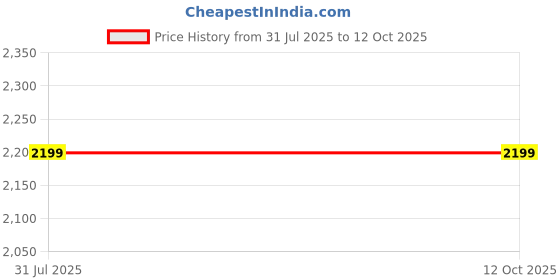 tatacliq.com GAP Blue Regular Fit Solid Jacket gap Price History Graph from 31 Jul 2025 to 12 Oct 2025