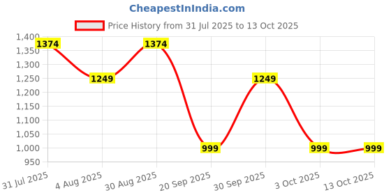 tatacliq.com GAP Blue Regular Fit Solid Shorts gap Price History Graph from 31 Jul 2025 to 12 Oct 2025