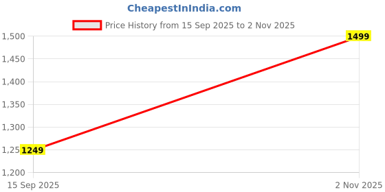 tatacliq.com GAP Blue Regular Fit Solid Shorts gap Price History Graph from 15 Sep 2025 to 2 Nov 2025