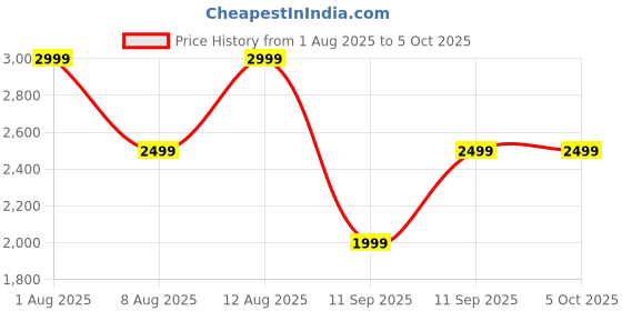 tatacliq.com GAP Blue Regular Fit Solid Sweatshirt gap Price History Graph from 1 Aug 2025 to 5 Oct 2025