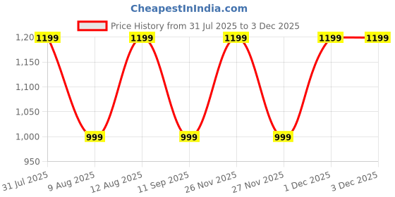 tatacliq.com GAP Blue Regular Fit Tie-Dye Shorts gap Price History Graph from 31 Jul 2025 to 2 Dec 2025