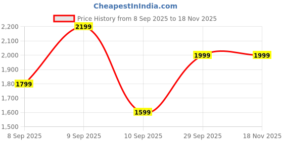 tatacliq.com GAP Blue Skinny Fit Solid Jeans gap Price History Graph from 8 Sep 2025 to 18 Nov 2025