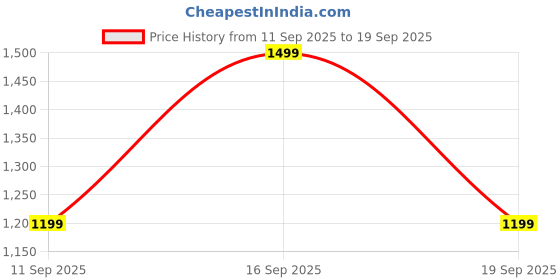 tatacliq.com GAP Blue Slim Fit Solid Jeans gap Price History Graph from 11 Sep 2025 to 19 Sep 2025