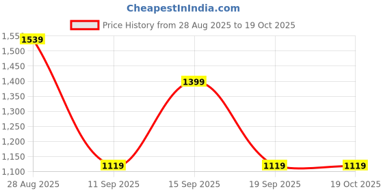 tatacliq.com GAP Blue Slim Fit Solid Jeans gap Price History Graph from 28 Aug 2025 to 17 Oct 2025