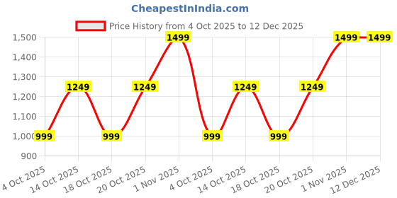 tatacliq.com GAP Blue Solid Tights gap Price History Graph from 4 Oct 2025 to 12 Dec 2025