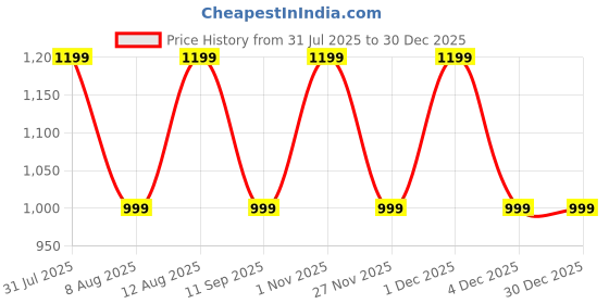 tatacliq.com GAP Boys Beige Blended Solid Sweater gap Price History Graph from 31 Jul 2025 to 30 Dec 2025