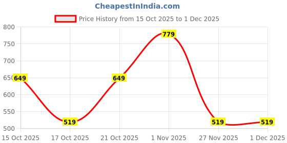 tatacliq.com GAP Boys Beige Graphic Shorts gap Price History Graph from 15 Oct 2025 to 30 Nov 2025