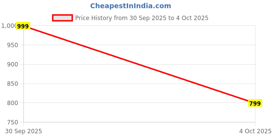 tatacliq.com GAP Boys Black And White Regular Fit Character Based Short Sleeves T-Shirt gap Price History Graph from 30 Sep 2025 to 4 Oct 2025