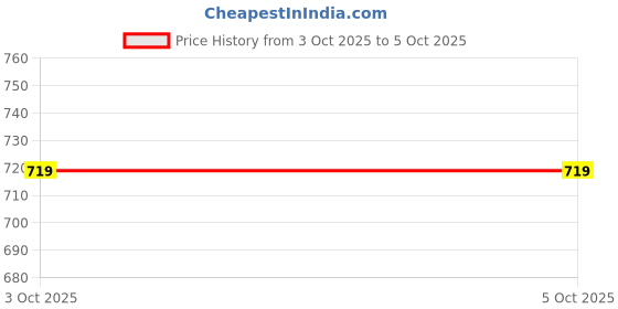 tatacliq.com GAP Boys Black Regular Fit Solid Joggers gap Price History Graph from 30 Sep 2025 to 3 Oct 2025