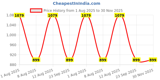 tatacliq.com GAP Boys Blue Blended Printed Sweatshirt gap Price History Graph from 1 Aug 2025 to 30 Nov 2025