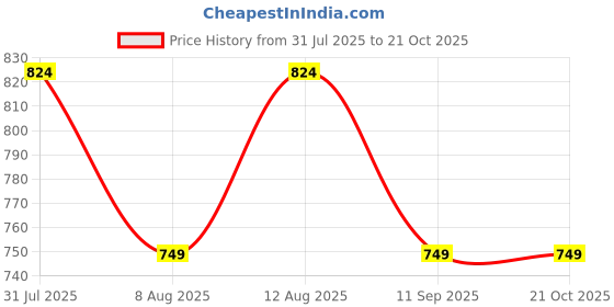 tatacliq.com GAP Boys Blue Cotton Printed Shirt gap Price History Graph from 31 Jul 2025 to 21 Oct 2025
