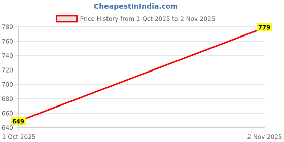 tatacliq.com GAP Boys Blue Cotton Printed Shorts gap Price History Graph from 1 Oct 2025 to 2 Nov 2025
