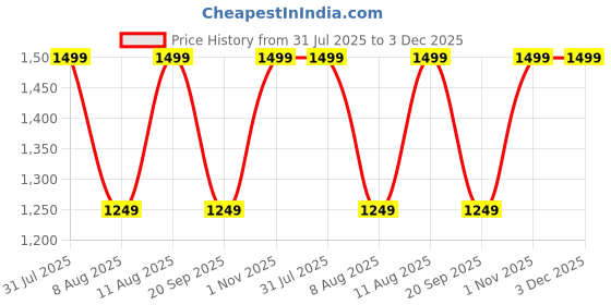 tatacliq.com GAP Boys Blue Polyester Solid Jacket gap Price History Graph from 31 Jul 2025 to 3 Dec 2025