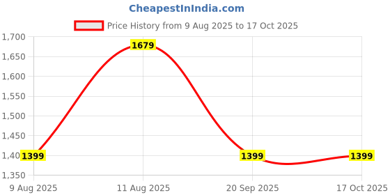 tatacliq.com GAP Boys Blue Solid Blazer gap Price History Graph from 9 Aug 2025 to 16 Oct 2025