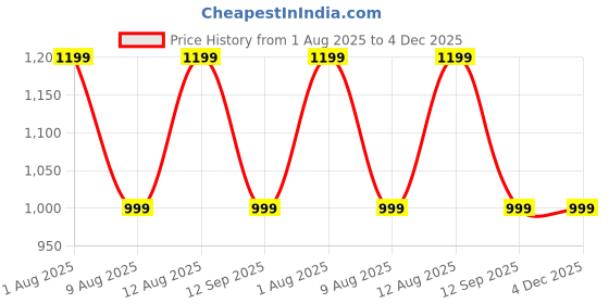 tatacliq.com GAP Boys Brown Polyester Colourblocked Jacket gap Price History Graph from 1 Aug 2025 to 4 Dec 2025