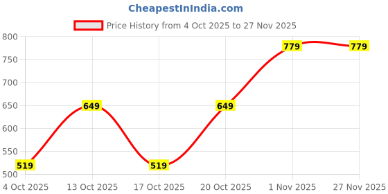 tatacliq.com GAP Boys Brown Regular Fit Character Based Short Sleeves T-Shirt gap Price History Graph from 4 Oct 2025 to 27 Nov 2025