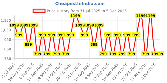 tatacliq.com GAP Boys Darkblue Solid Jeans gap Price History Graph from 31 Jul 2025 to 4 Dec 2025