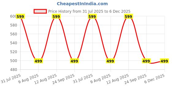 tatacliq.com GAP Boys Darkgrey Cotton Graphic T-Shirt gap Price History Graph from 31 Jul 2025 to 6 Dec 2025