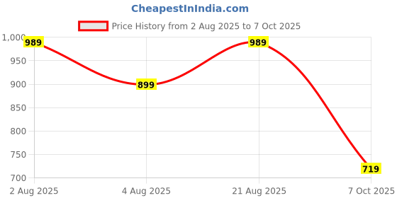 tatacliq.com GAP Boys Denimblue Solid Jeans gap Price History Graph from 2 Aug 2025 to 7 Oct 2025