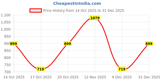 tatacliq.com GAP Boys Denimblue Solid Jeans gap Price History Graph from 14 Oct 2025 to 31 Dec 2025