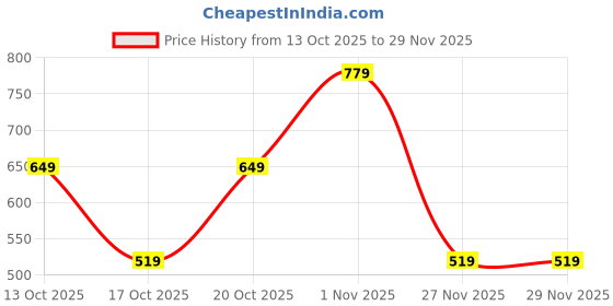 tatacliq.com GAP Boys Golden Solid Shorts gap Price History Graph from 13 Oct 2025 to 29 Nov 2025